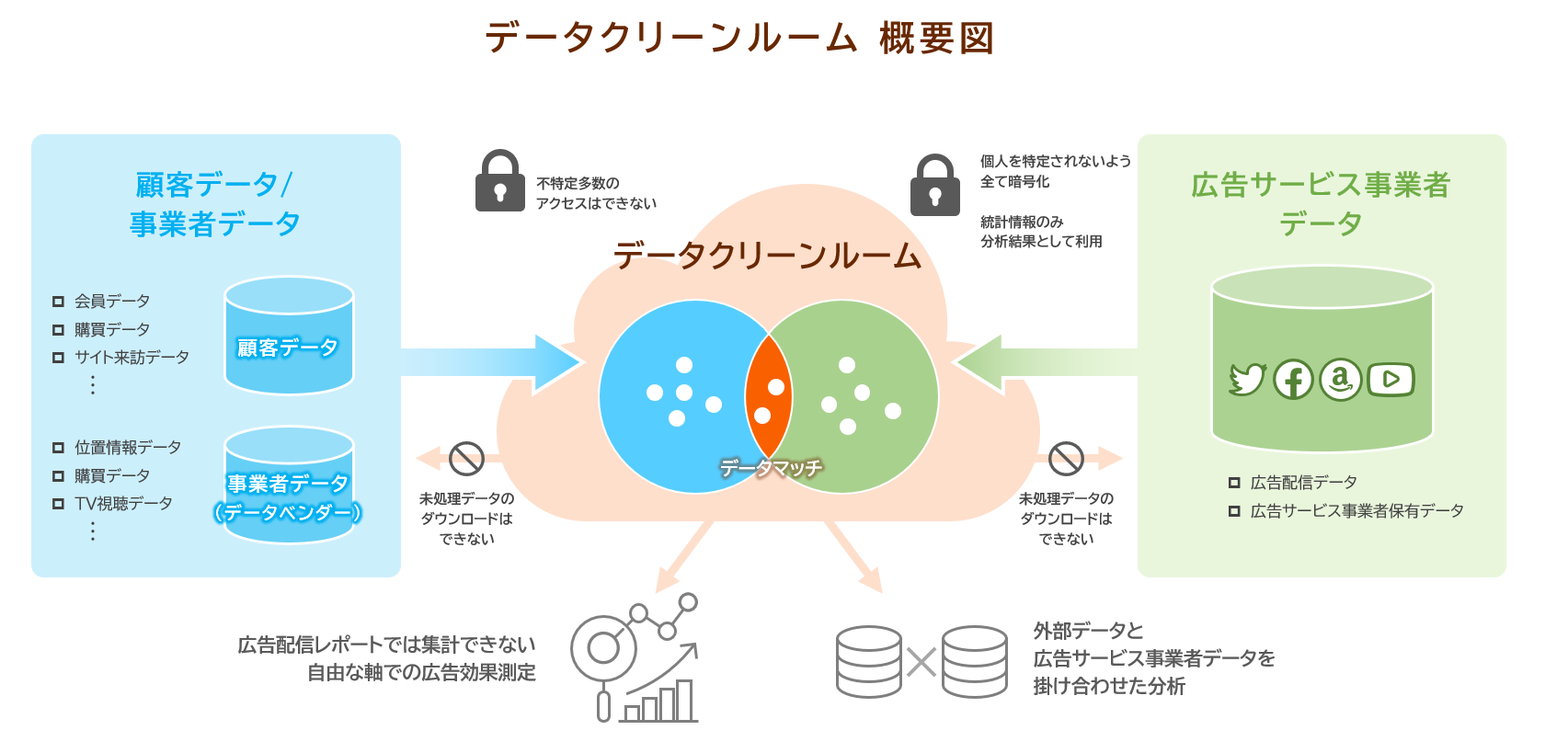 データクリーンルームとは？クッキーレスで注目されるデータクリーンルーム（Data Clean Room）をわかりやすく比較