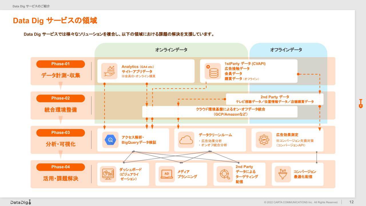  DataDigサービス資料