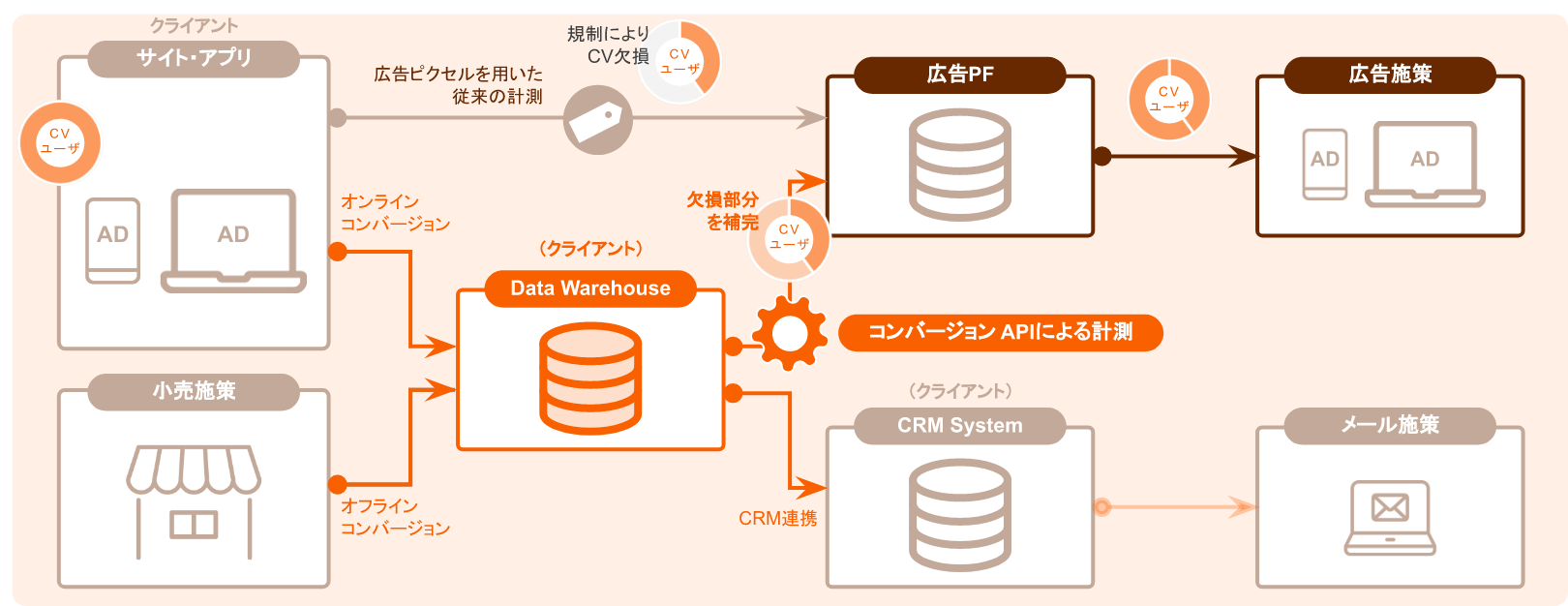 コンバージョンAPI導入によるCVデータ欠損対策