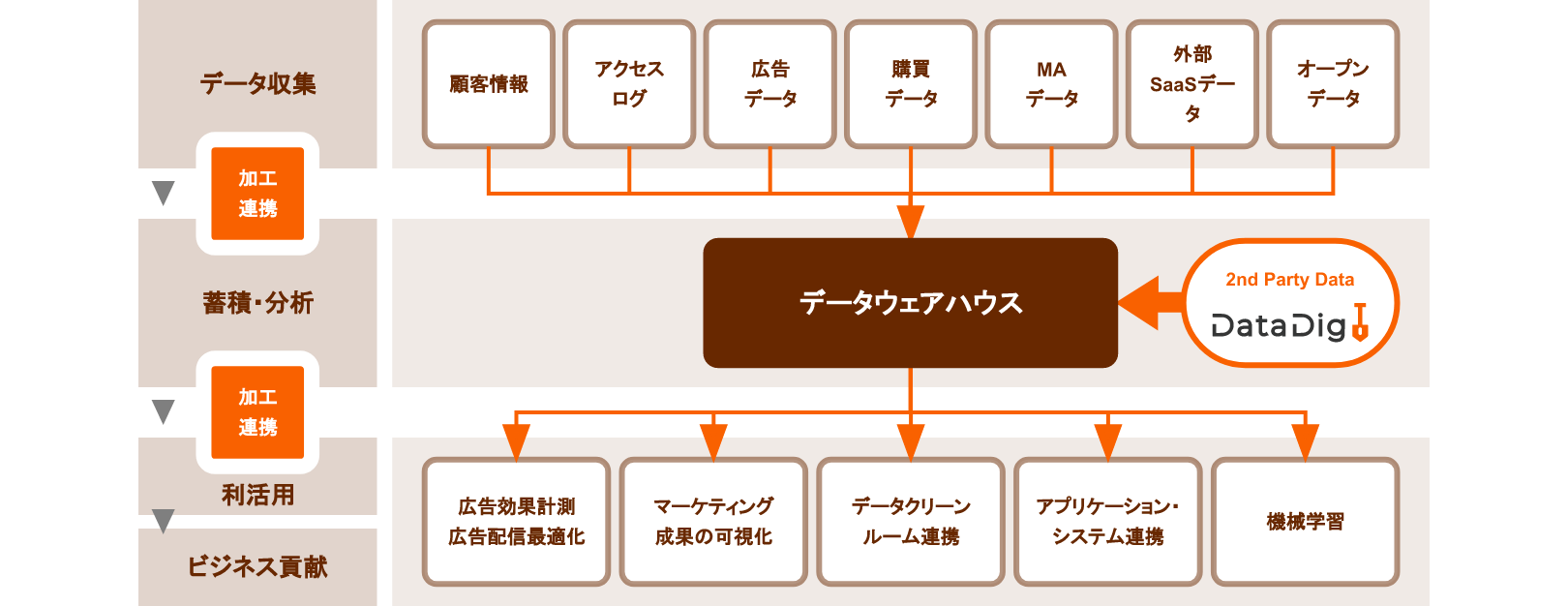 データ統合の自動化で、スピーディーにデータ活用環境を整備