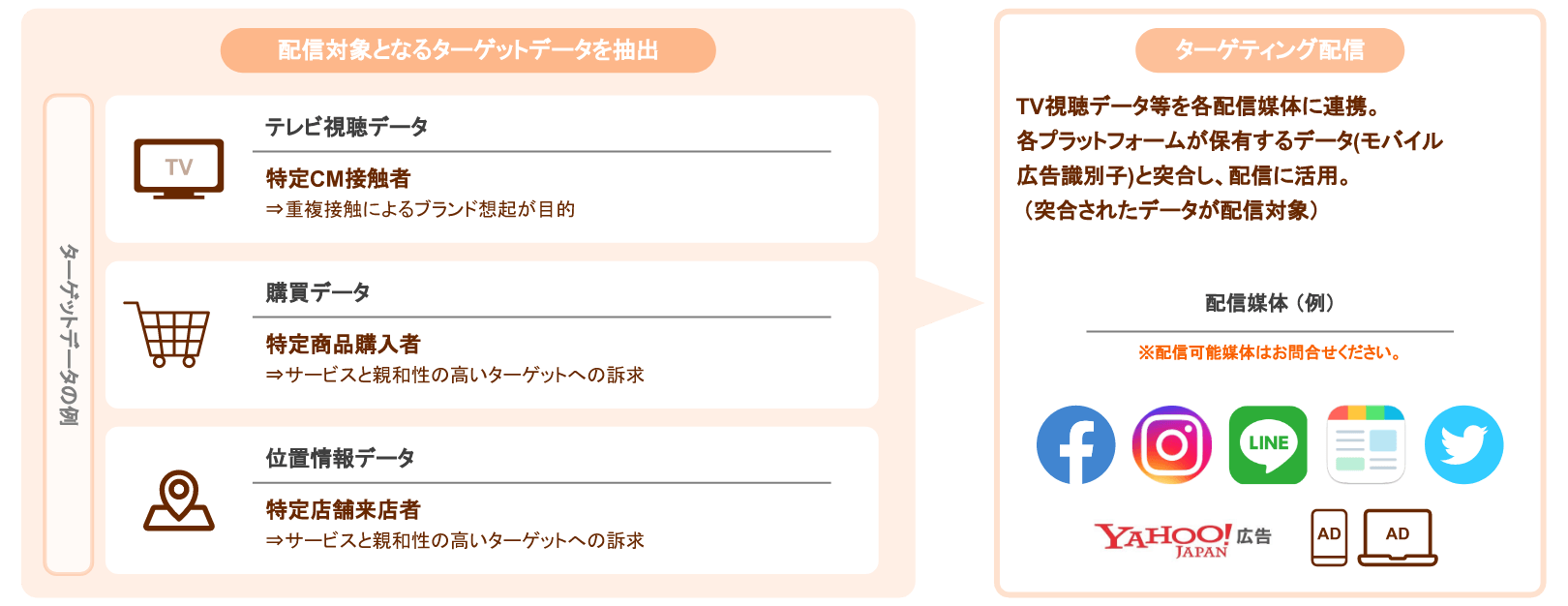 2nd Party Dataを活用したターゲティング配信