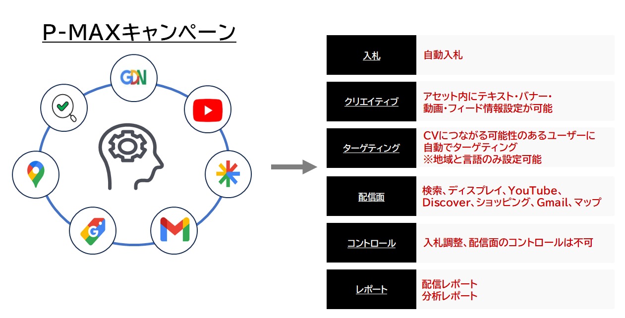 GoogleのP-MAX広告とは?機械学習のパフォーマンスを最大限に GoogleのP-MAX広告とは?機械学習のパフォーマンスを最大限に