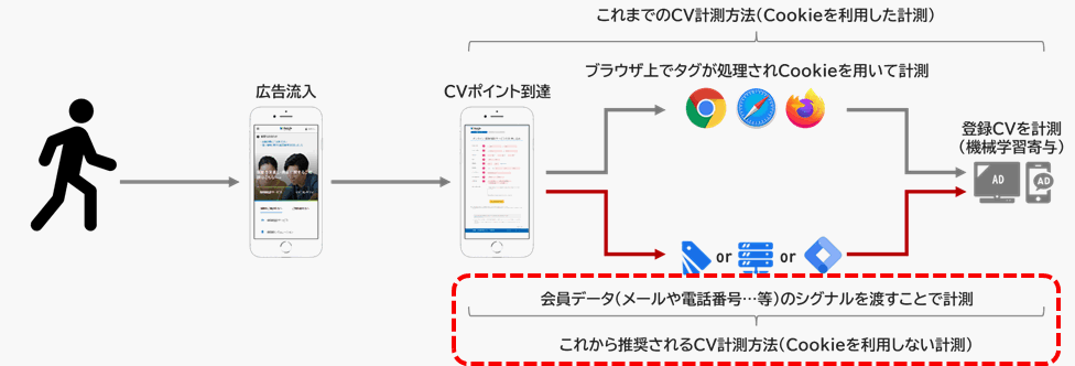 Google広告の拡張コンバージョン対応が重要である理由とは？コンバージョン計測およびコンバージョン最適化配信に向けた対策を解説